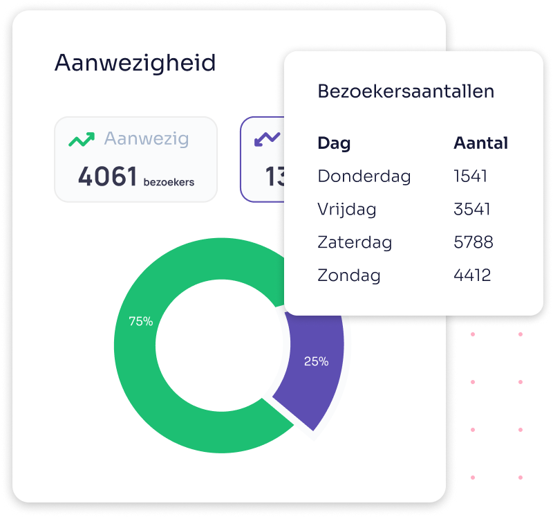 Direct inzicht in je bezoekersaantallen